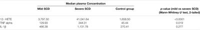 Plasma Concentration of 12-Hydroxyeicosatetraenoic Acid, Single Nucleotide Polymorphisms of 12-Lipooxygenase Gene and Vaso-Occlusion in Sickle Cell Disease